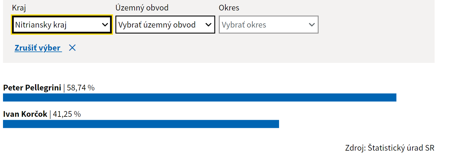 Takto sa volilo v Nitrianskom kraji.