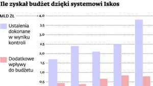 Ile zyskał budżet dzięki systemowi Iskos