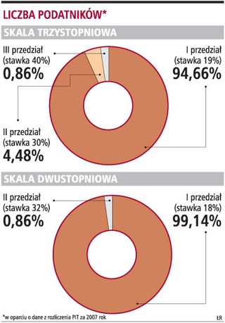 Zamiast wprowadzić liniowy PIT, rząd podniesie składkę zdrowotną