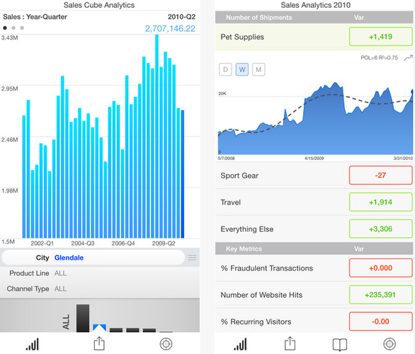 Aplikacja umożliwia tworzenie przejrzystych grafik, diagramów i wykresów, które następnie możemy dołączyć do naszych dokumentów i prezentacji. Roambi Analytics potrafi odczytać dane z plików XLS (Excel), CSV, HTML oraz Google Docs. Analizowanie i prezentowanie liczb jeszcze nigdy nie było tak proste.