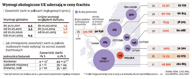 Wymogi ekologiczne UE uderzają w ceny frachtu