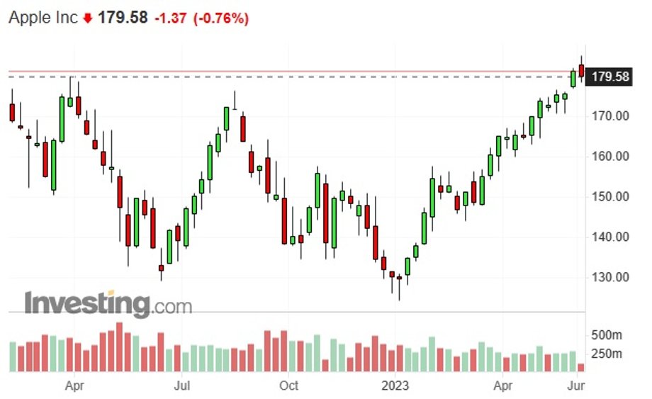 Notowania giełdowe akcji Apple