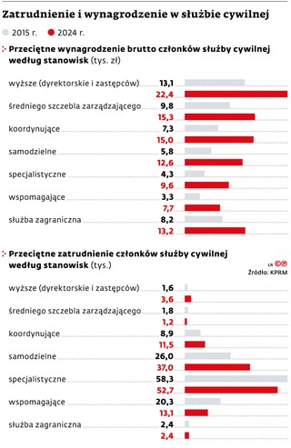 Zatrudnienie i wynagrodzenie w służbie cywilnej