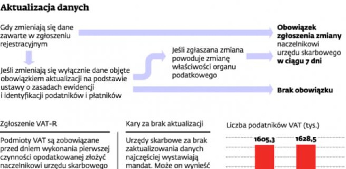Aktualizacja danych