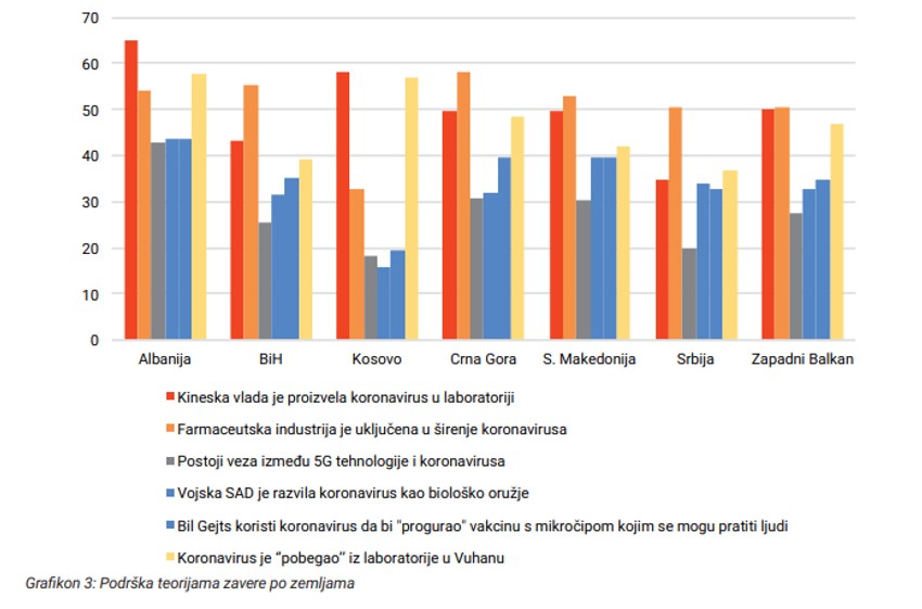 Teorije zavere na Balkanu