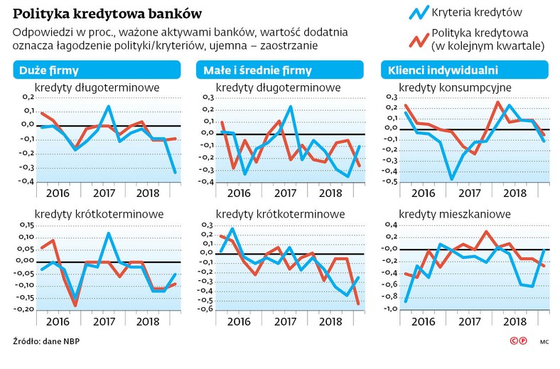 Polityka kredytowa banków