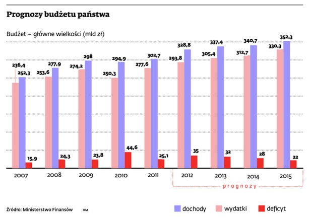 Prognozy budżetu państwa