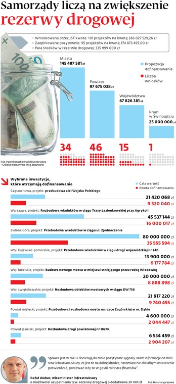 Samorządy liczą na zwiększenie rezerwy drogowej