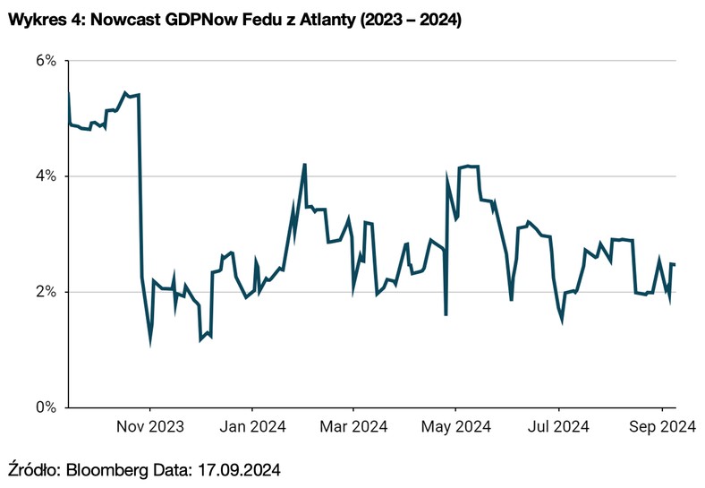 Wykres 4: Nowcast GDPNow Fedu z Atlanty (2023 – 2024)