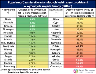Samodzielność młodych w UE: Dlaczego Skandynawowie najszybciej wyprowadzają się od rodziców?