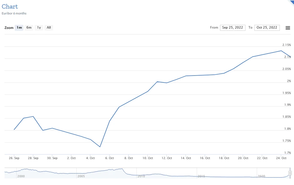 Rast euribora na mesečnom nivou