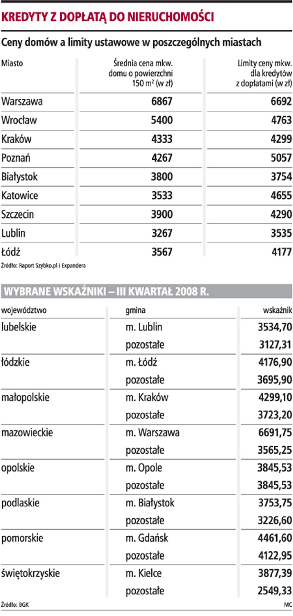 Kredyty z dopłatą do nieruchomości