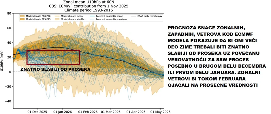 Prognoza snage zonalnih zapadnih vetrova kod ECMWF modela