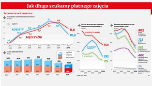 Zdesperowane firmy zatrudniają prawie każdego. Spada czas poszukiwania pracy [INFOGRAFIKA]