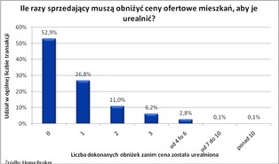 Ceny mieszkań: Zawyżanie ceny mieszkania to strata czasu i pieniędzy