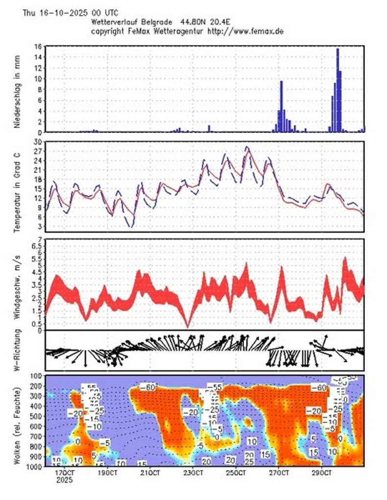 Vremenska prognoza za Beograd