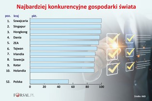 Najbardziej konkurencyjne gospodarki świata. Polska oceniona dużo gorzej niż przed rokiem
