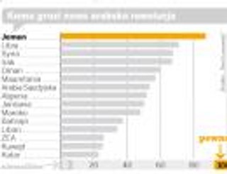 Arabska rewolta - w kolejce Jemen i Libia