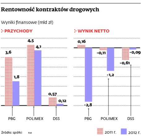 Rentowność kontraktów drogowych