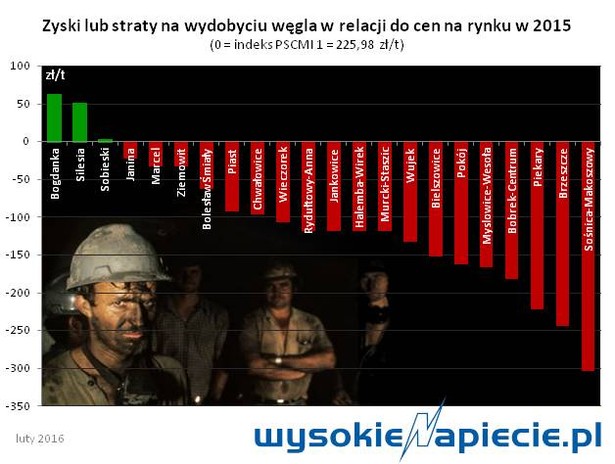 Węgiel - koszty wydobycia do ceny