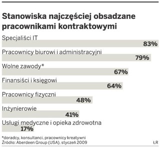 Pracownicy kontraktowi coraz częściej na wysokich stanowiskach