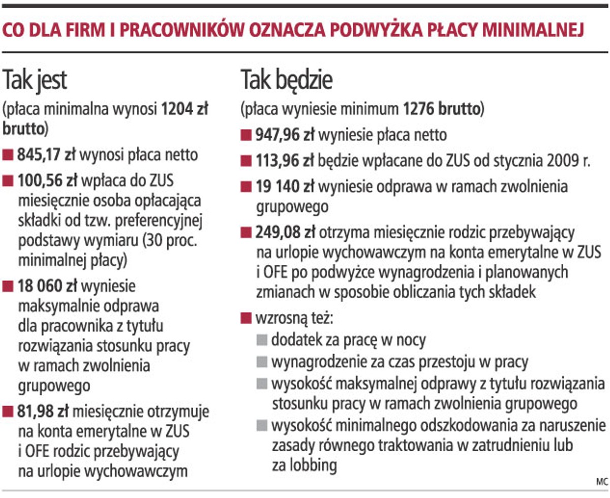 Co dla firm i pracowników oznacza podwyżka płacy minimalnej