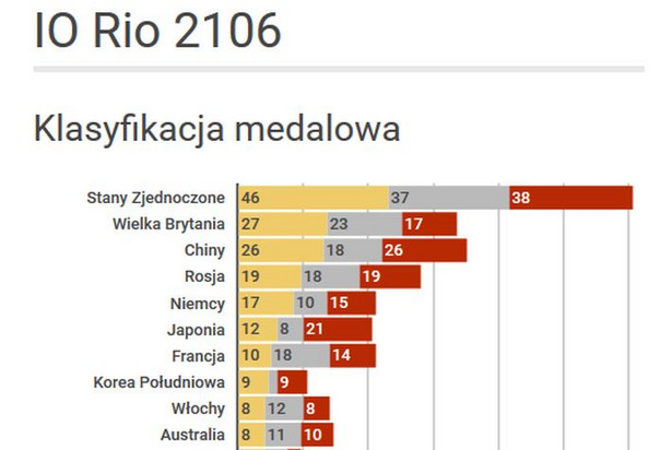 Kto tak naprawdę wygrał w Rio? Oto nietypowe ujęcie klasyfikacji medalowej