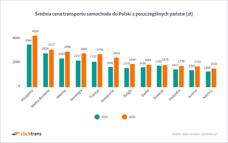 Średnia cena transportu samochodu do Polski z poszczególnych państw