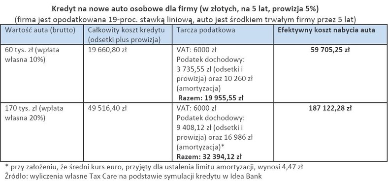 Kredyt na nowe auto osobowe dla firmy (w złotych, na 5 lat, prowizja 5%)