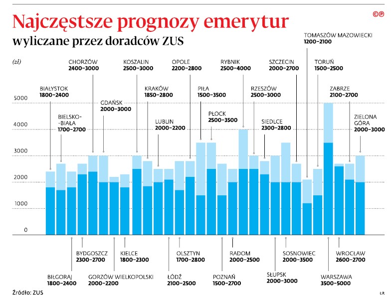 Najczęstsze prognozy emerytur wyliczane przez doradców ZUS