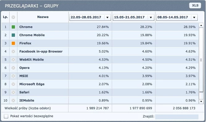 Najpopularniejsze przeglądarki w Polsce. Chrome górą