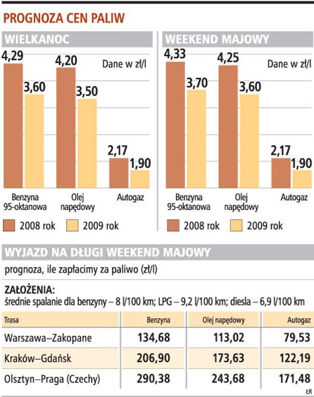 Prognoza cen paliw