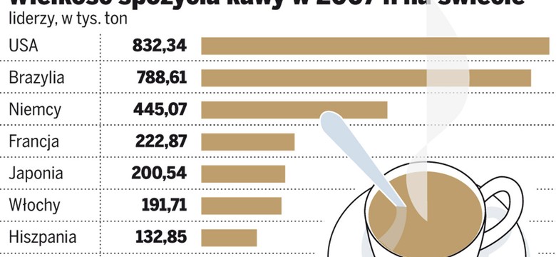 Polacy w ścisłej czołówce kawoszy