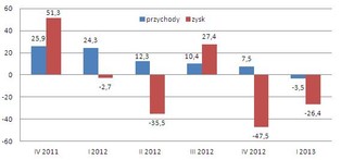 Wyniki spółek giełdowych podążają za tendencją w gospodarce