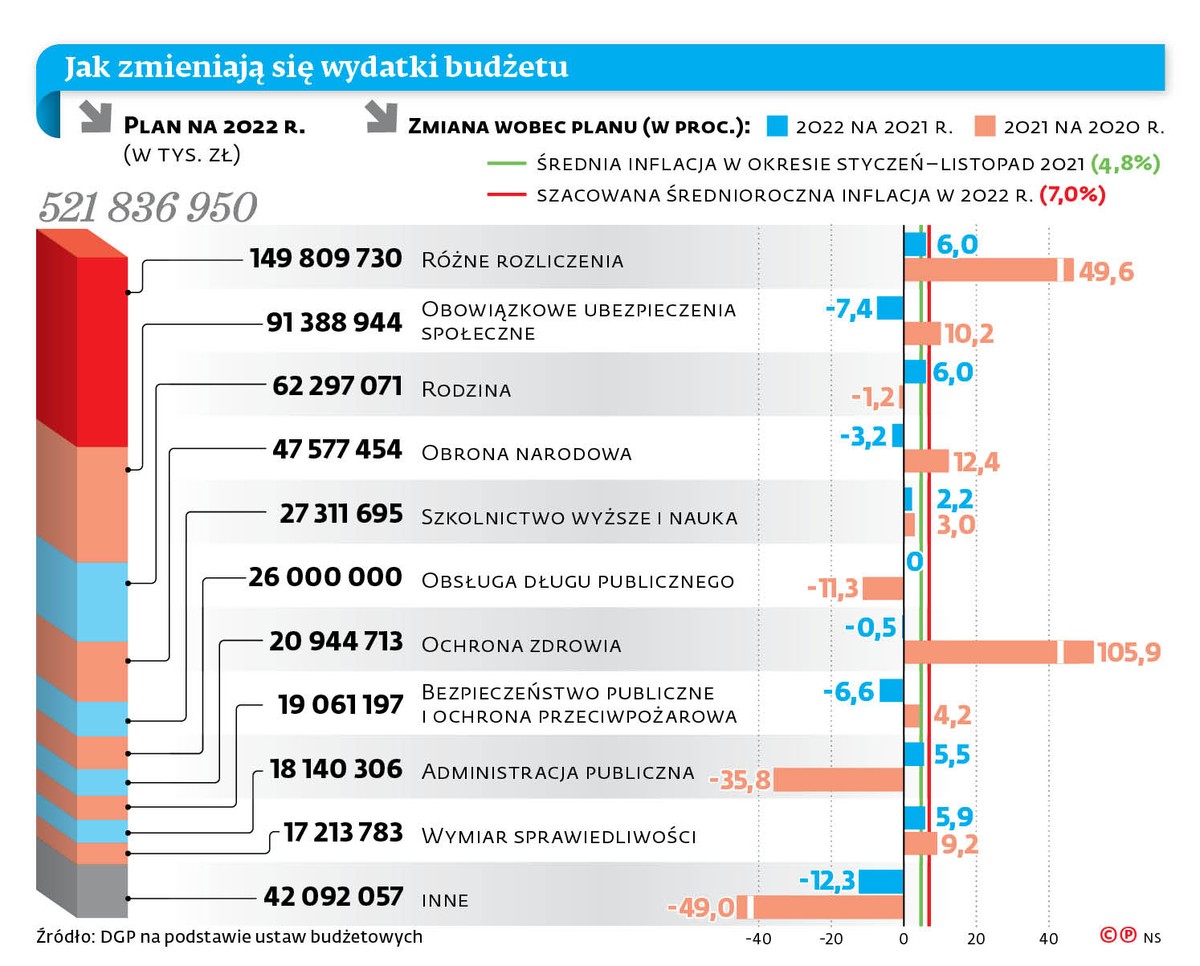 Jak zmieniają się wydatki budżetu