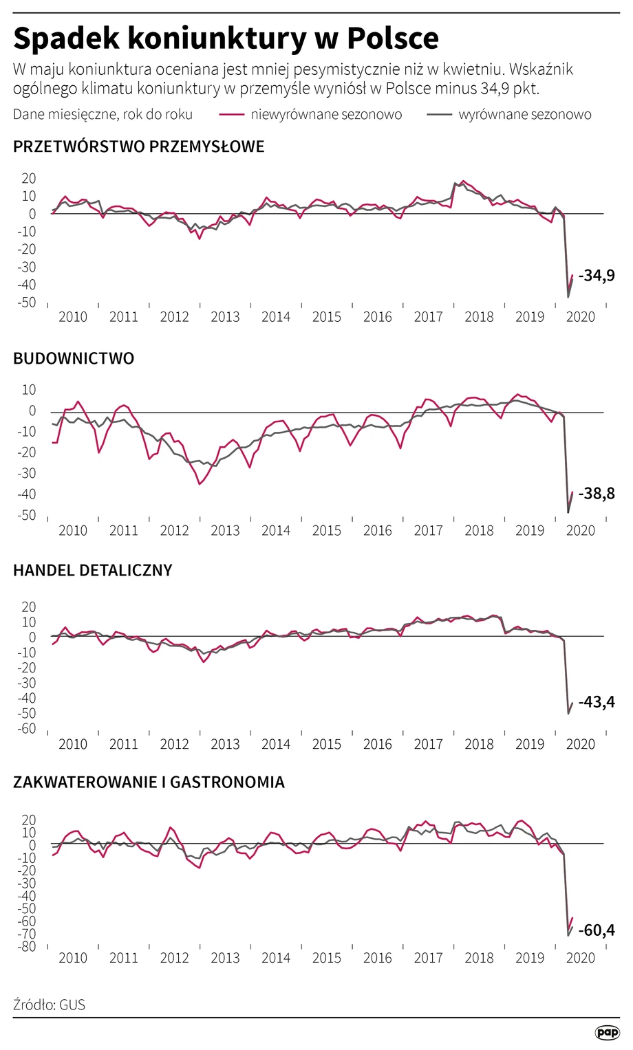 Spadek koniunktury w Polsce