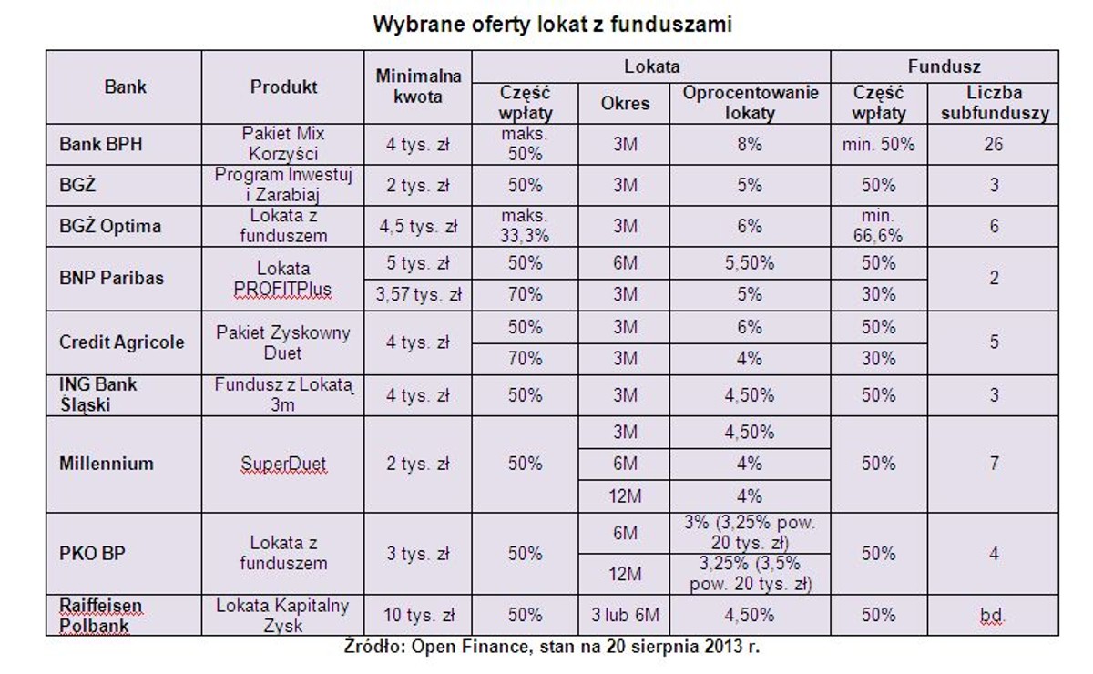 Wybrane oferty lokat razem z funduszami