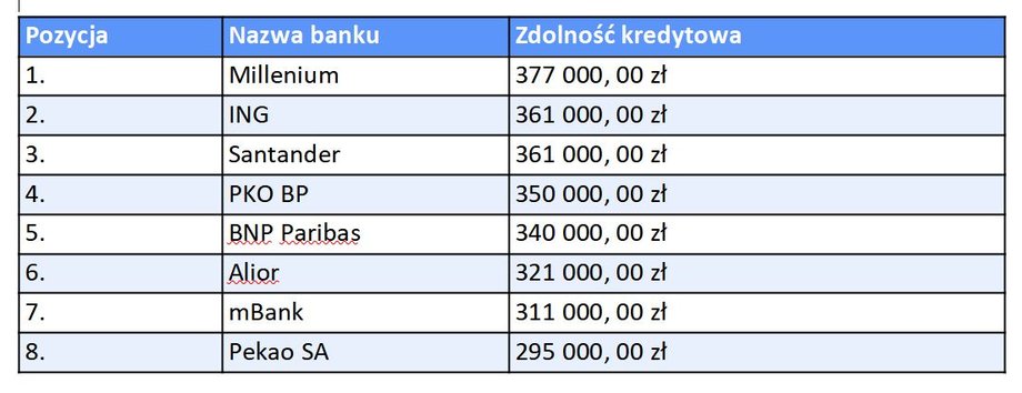 Tabela nr 2. Kredyt dla pary