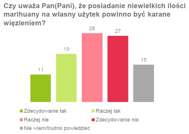 Czy Polacy są za karaniem posiadania małej ilości marihuany na własny użytek?