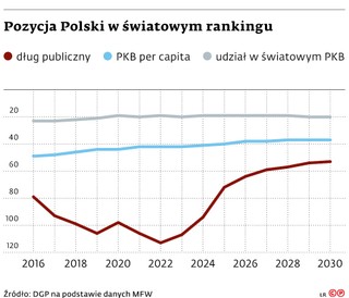 Pozycja Polski w światowym rankingu