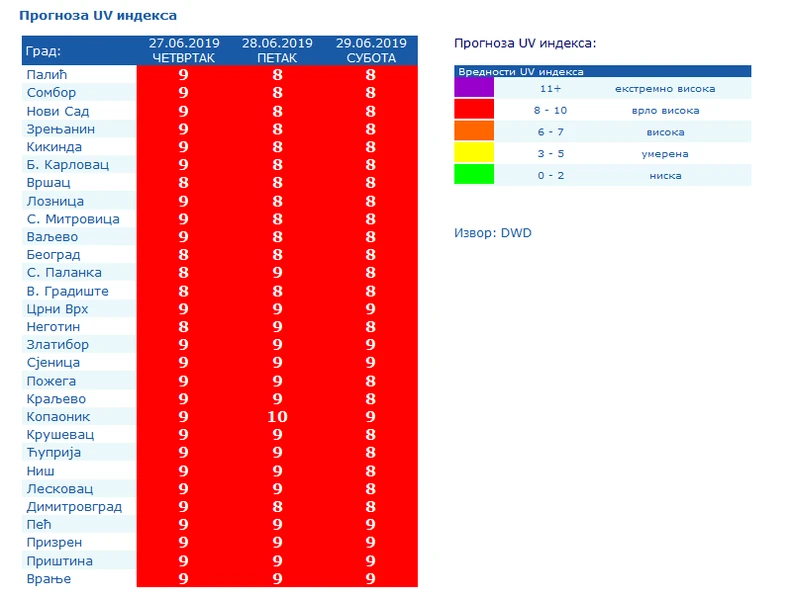 U subotu če na Kopaoniku nivo UV indeksa biti 10, što predstavlja vrlo visoko UV zračenje