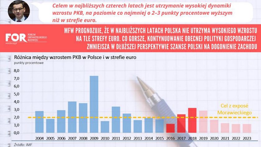 Produkt Krajowy Brutto. Różnica między wzrostem PKB w Polsce a wzrostem w strefie euro