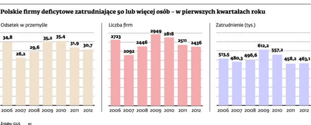 Polskie firmy deficytowe zatrudniające 50 lub więcej osób – w pierwszych kwartałach roku