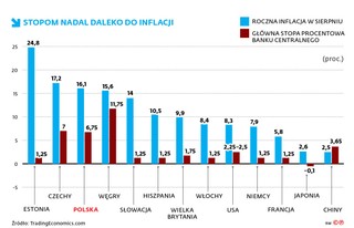 STOPOM NADAL DALEKO DO INFLACJI