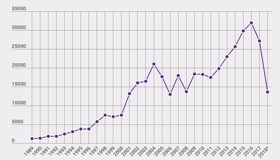 Liczba stron aktów prawnych za cały rok 2018, skalkulowana przy założeniu, że w całym roku utrzymana zostanie dynamika odnotowana w pierwszym półroczu 2018 r., czyli 49,96 proc. rok do roku.