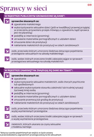Baza pedofilów puchnie, ale dane niektórych przestępców nie trafią do rejestru