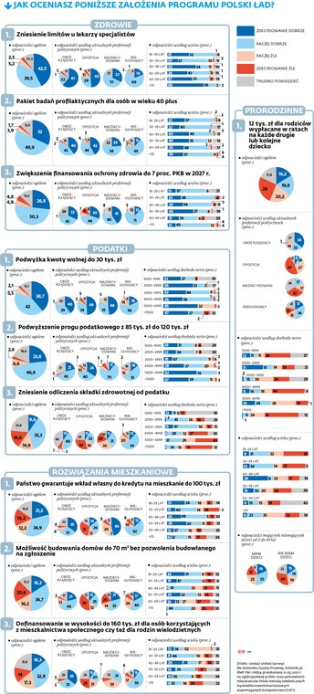 Jak oceniasz poniższe założenia programu Polski Ład