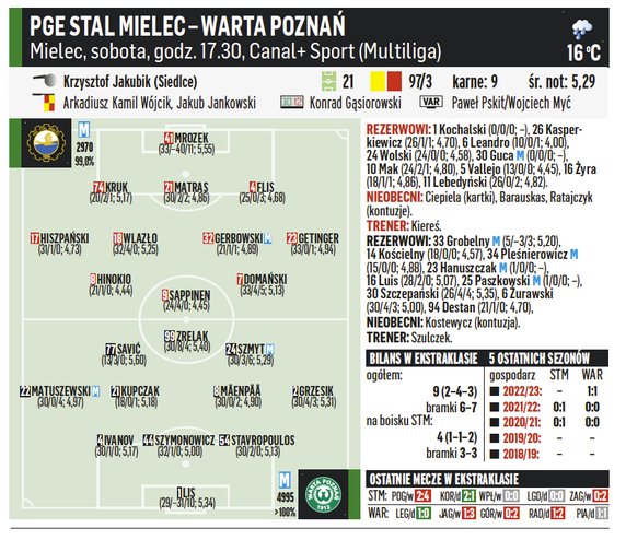 PGE Stal Mielec – Warta Poznań