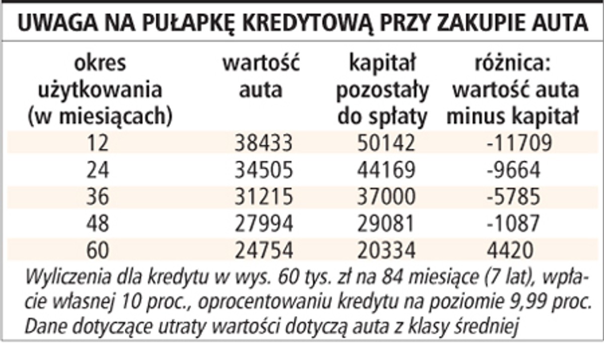 Uwaga na pułapkę kredytową przy zakupie auta