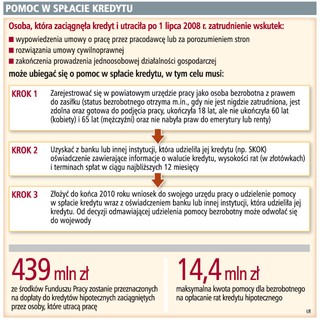Bezrobotni nie chcą pomocy w spłacie kredytów